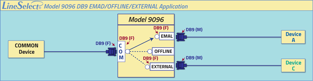 LineSelect Model 9096 DB9 A/B Switch Application, RoHS Compliant